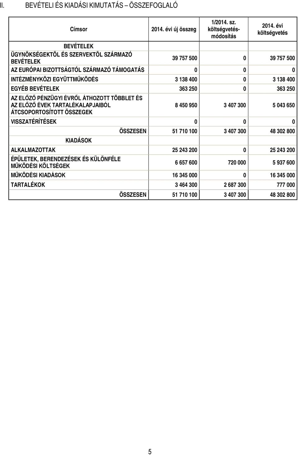 300 5 043 650 ÁTCSOPORTOSÍTOTT ÖSSZEGEK VISSZATÉRÍTÉSEK 0 0 0 ÖSSZESEN 51 710 100 3 407 300 48 302 800 KIADÁSOK ALKALMAZOTTAK 25 243 200 0 25 243 200 ÉPÜLETEK, BERENDEZÉSEK ÉS