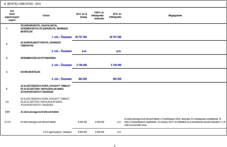 cím Összesen 363 250 363 250 5 AZ ELŐZŐ PÉNZÜGYI ÉVRŐL ÁTHOZOTT TÖBBLET ÉS AZ ELŐZŐ ÉVEK TARTALÉKALAPJAIBÓL ÁTCSOPORTOSÍTOTT ÖSSZEGEK 5 0 AZ ELŐZŐ PÉNZÜGYI ÉVRŐL ÁTHOZOTT TÖBBLET ÉS AZ ELŐZŐ ÉVEK