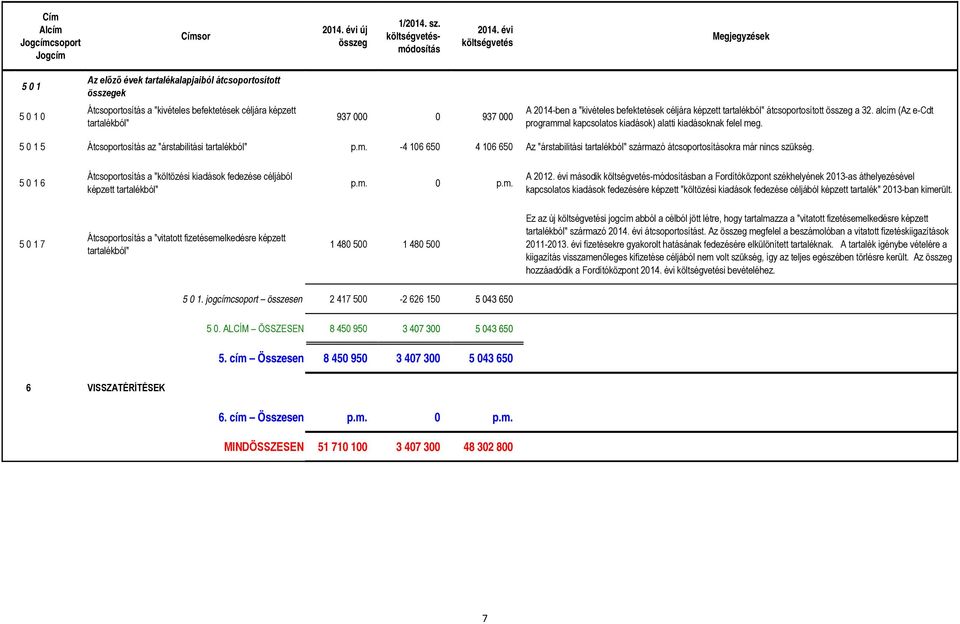 5 0 1 6 Átcsoportosítás a "költözési kiadások fedezése céljából képzett tartalékból" p.m. 0 p.m. A 2012.