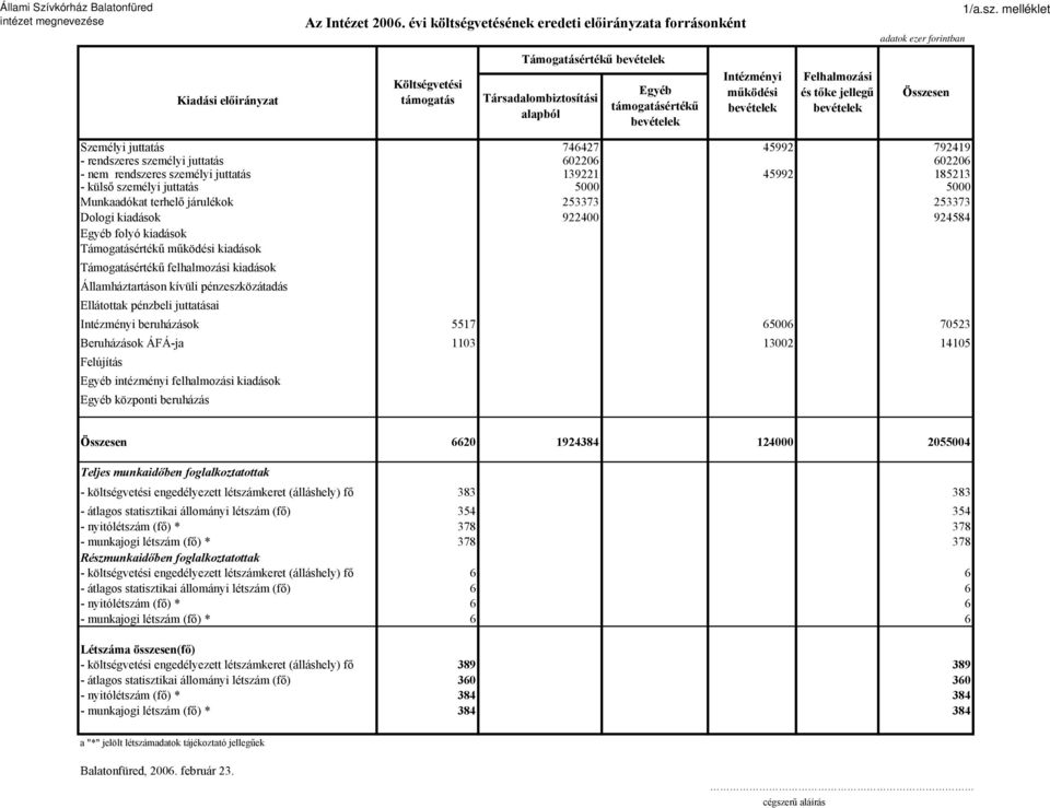 jellegű bevételek Összesen Személyi juttatás 746427 45992 792419 - rendszeres személyi juttatás 602206 602206 - nem rendszeres személyi juttatás 139221 45992 185213 - külső személyi juttatás 5000