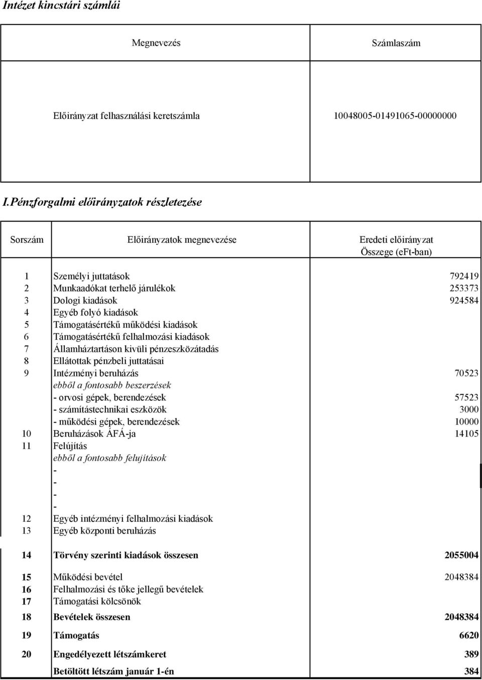 924584 4 Egyéb folyó kiadások 5 Támogatásértékű működési kiadások 6 Támogatásértékű felhalmozási kiadások 7 Államháztartáson kivüli pénzeszközátadás 8 Ellátottak pénzbeli juttatásai 9 Intézményi