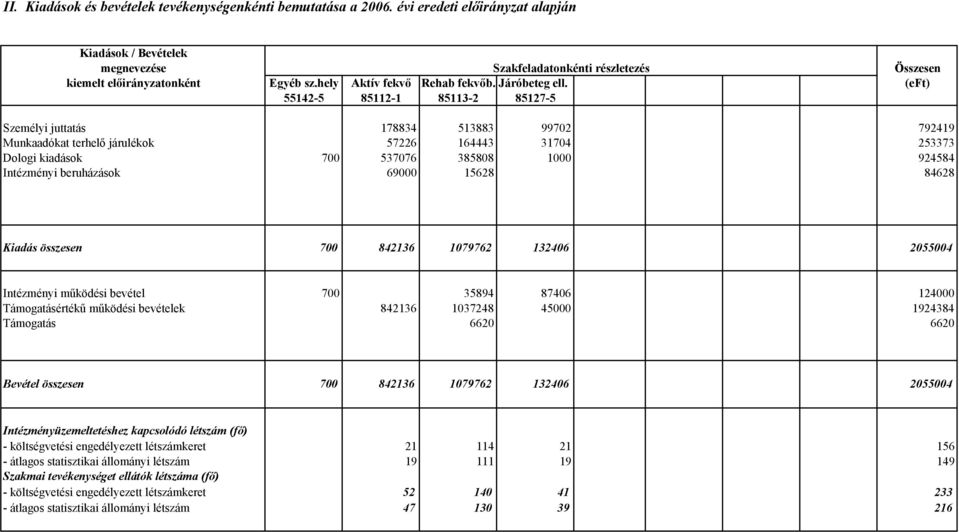 (eft) 55142-5 85112-1 85113-2 85127-5 Személyi juttatás 178834 513883 99702 792419 Munkaadókat terhelő járulékok 57226 164443 31704 253373 Dologi kiadások 700 537076 385808 1000 924584 Intézményi