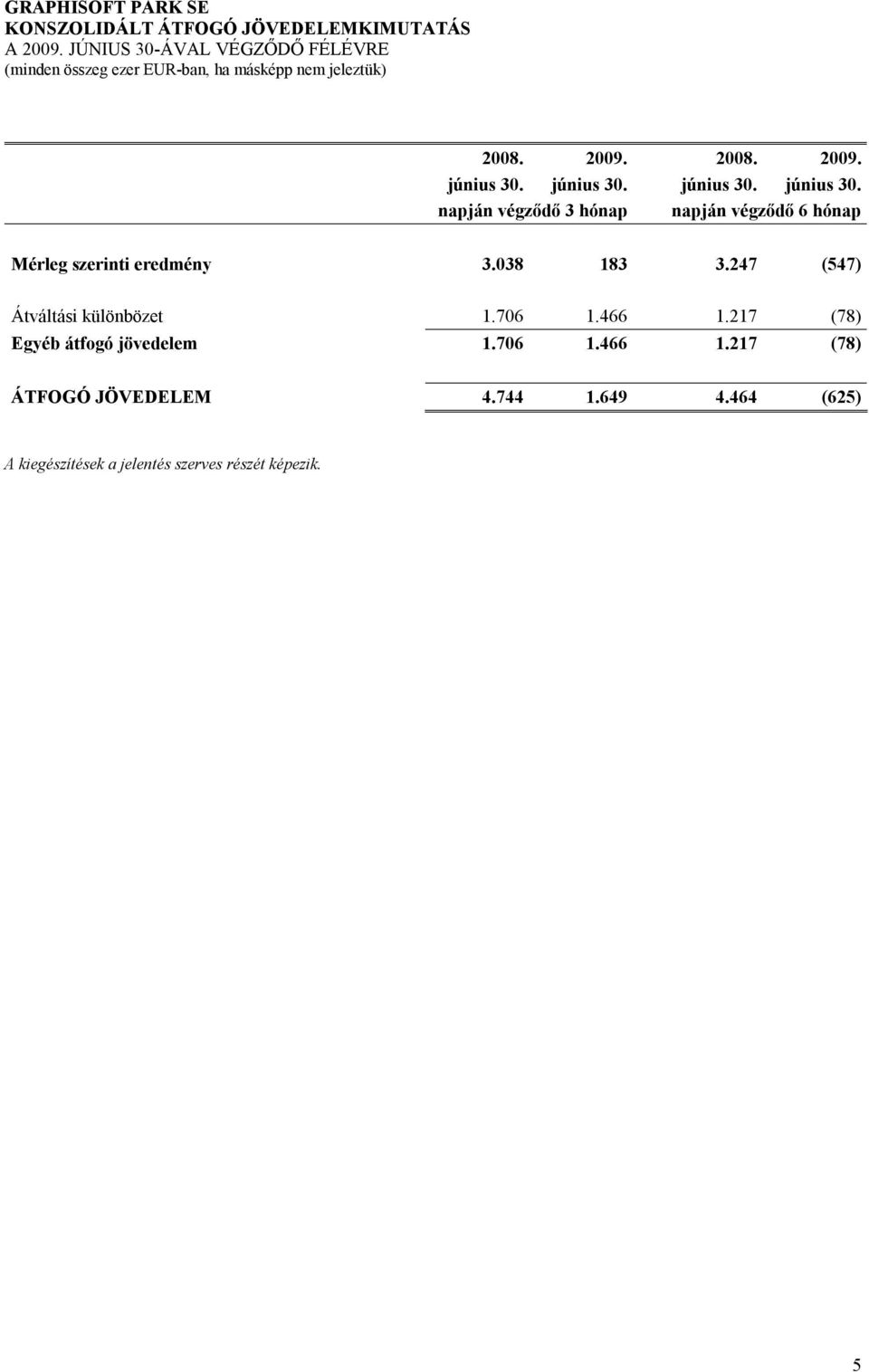 038 183 3.247 (547) Átváltási különbözet 1.706 1.466 1.217 (78) Egyéb átfogó jövedelem 1.706 1.466 1.217 (78) ÁTFOGÓ JÖVEDELEM 4.