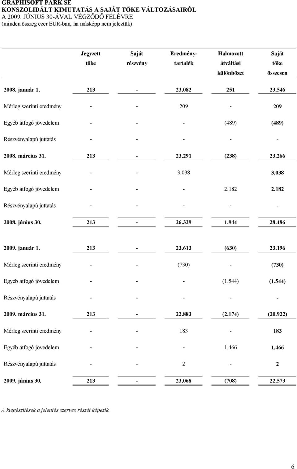 266 Mérleg szerinti eredmény - - 3.038 3.038 Egyéb átfogó jövedelem - - - 2.182 2.182 Részvényalapú juttatás - - - - - 2008. június 30. 213-26.329 1.944 28.486 2009. január 1. 213-23.613 (630) 23.
