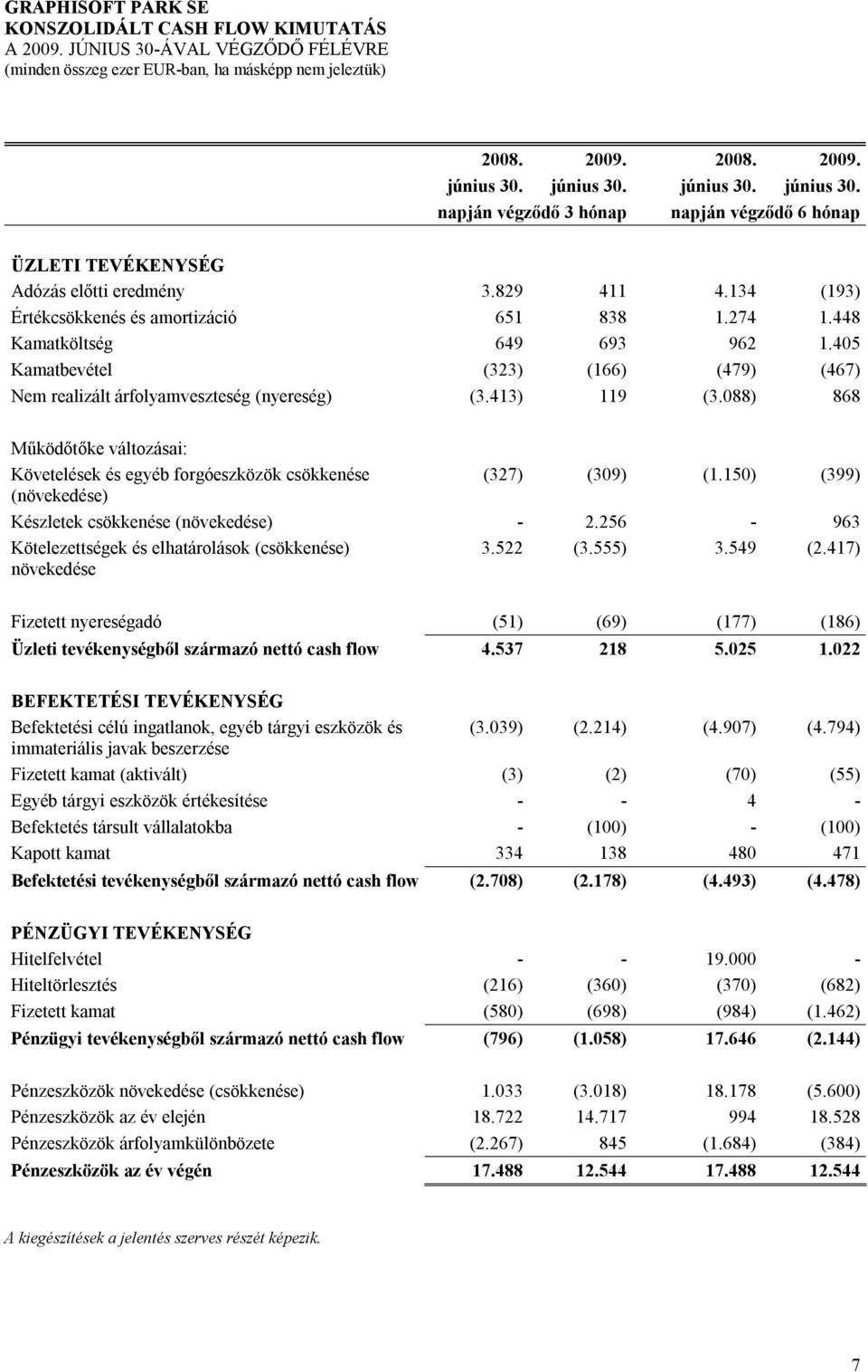 088) 868 Működőtőke változásai: Követelések és egyéb forgóeszközök csökkenése (327) (309) (1.150) (399) (növekedése) Készletek csökkenése (növekedése) - 2.