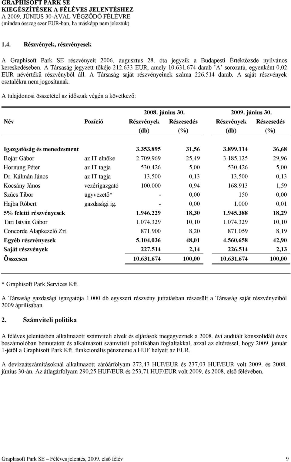 A Társaság saját részvényeinek száma 226.514 darab. A saját részvények osztalékra nem jogosítanak. A tulajdonosi összetétel az időszak végén a következő: 2008. június 30.