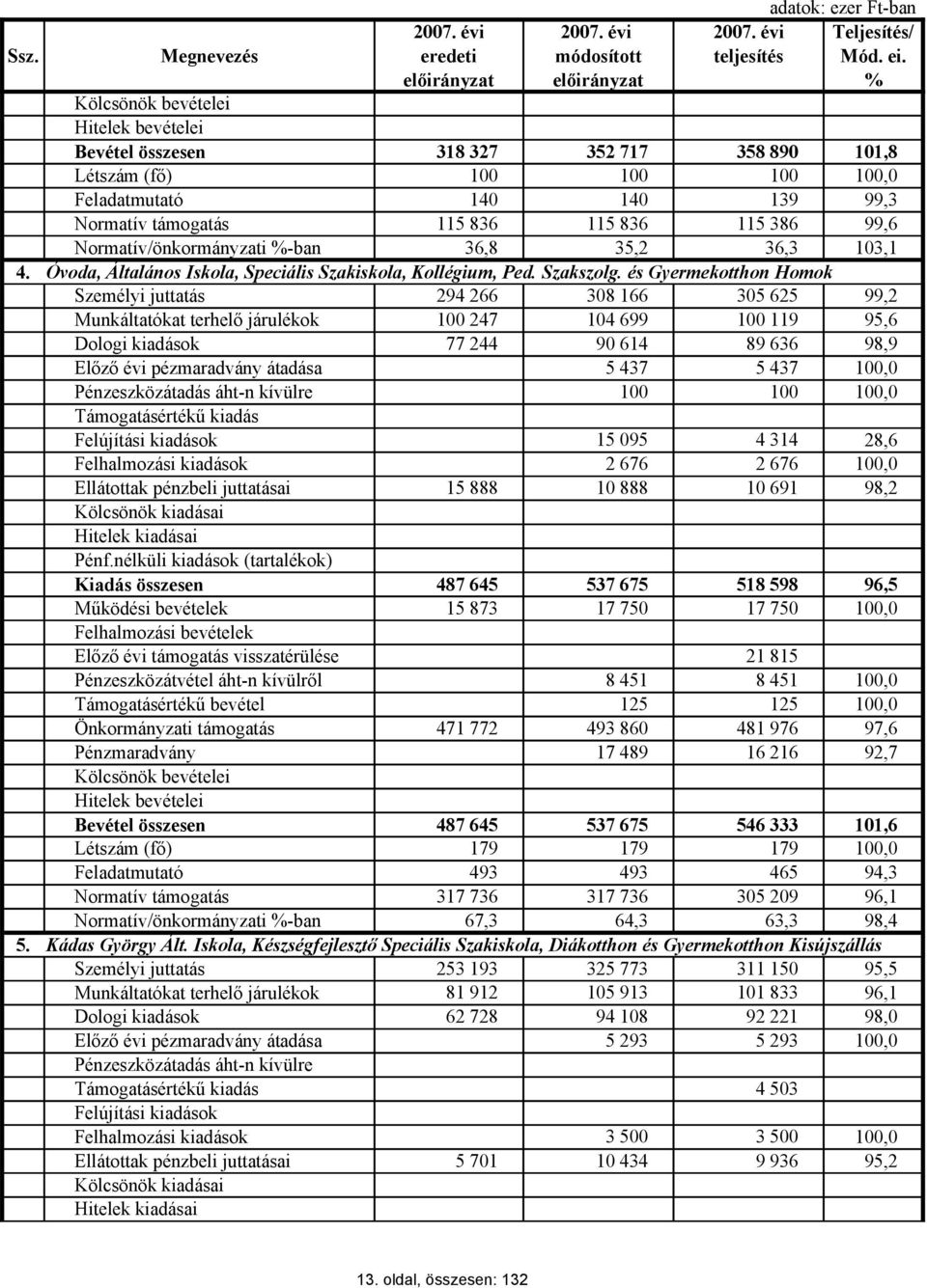 836 115 386 99,6 Normatív/önkormányzati %ban 36,8 35,2 36,3 103,1 4. Óvoda, Általános Iskola, Speciális Szakiskola, Kollégium, Ped. Szakszolg.