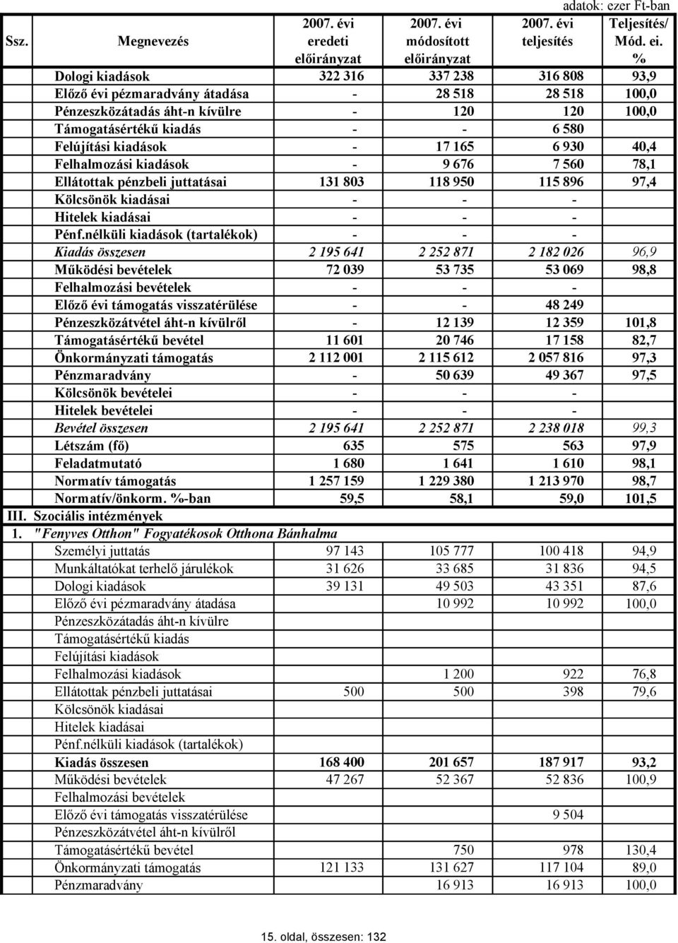 Felújítási kiadások 17 165 6 930 40,4 Felhalmozási kiadások 9 676 7 560 78,1 Ellátottak pénzbeli juttatásai 131 803 118 950 115 896 97,4 Kölcsönök kiadásai Hi kiadásai Pénf.