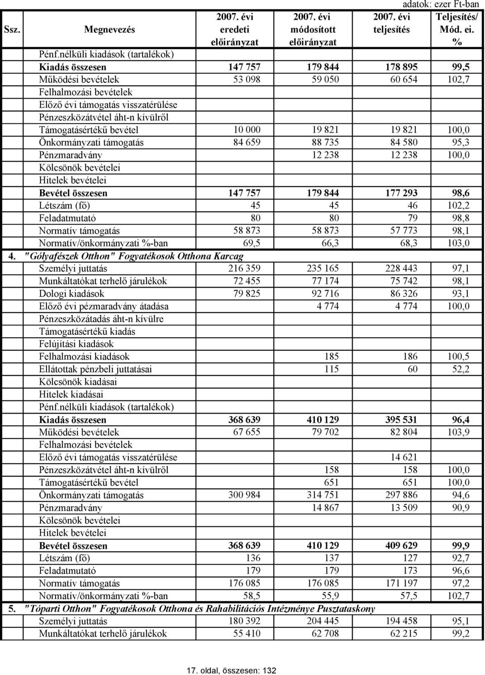 kívülről Támogatásértékű bevétel 10 000 19 821 19 821 100,0 Önkormányzati támogatás 84 659 88 735 84 580 95,3 Pénzmaradvány 12 238 12 238 100,0 Kölcsönök bevételei Hi bevételei Bevétel összesen 147