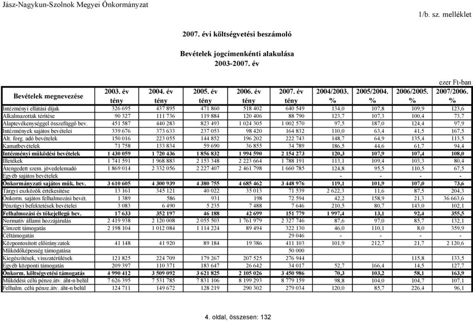 tény tény tény tény tény % % % % Intézményi ellátási díjak 326 695 437 895 471 860 518 402 640 549 134,0 107,8 109,9 123,6 Alkalmazottak térítése 90 327 111 736 119 884 120 406 88 790 123,7 107,3