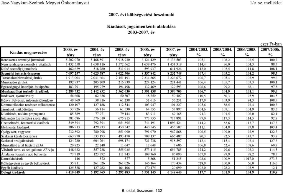 tény tény tény tény tény % % % % Rendszeres személyi juttatások 5 202 070 5 468 891 5 918 930 6 124 429 6 136 503 105,1 108,2 103,5 100,2 Nem rendszeres személyi juttatások 1 432 558 1 638 416 1 572