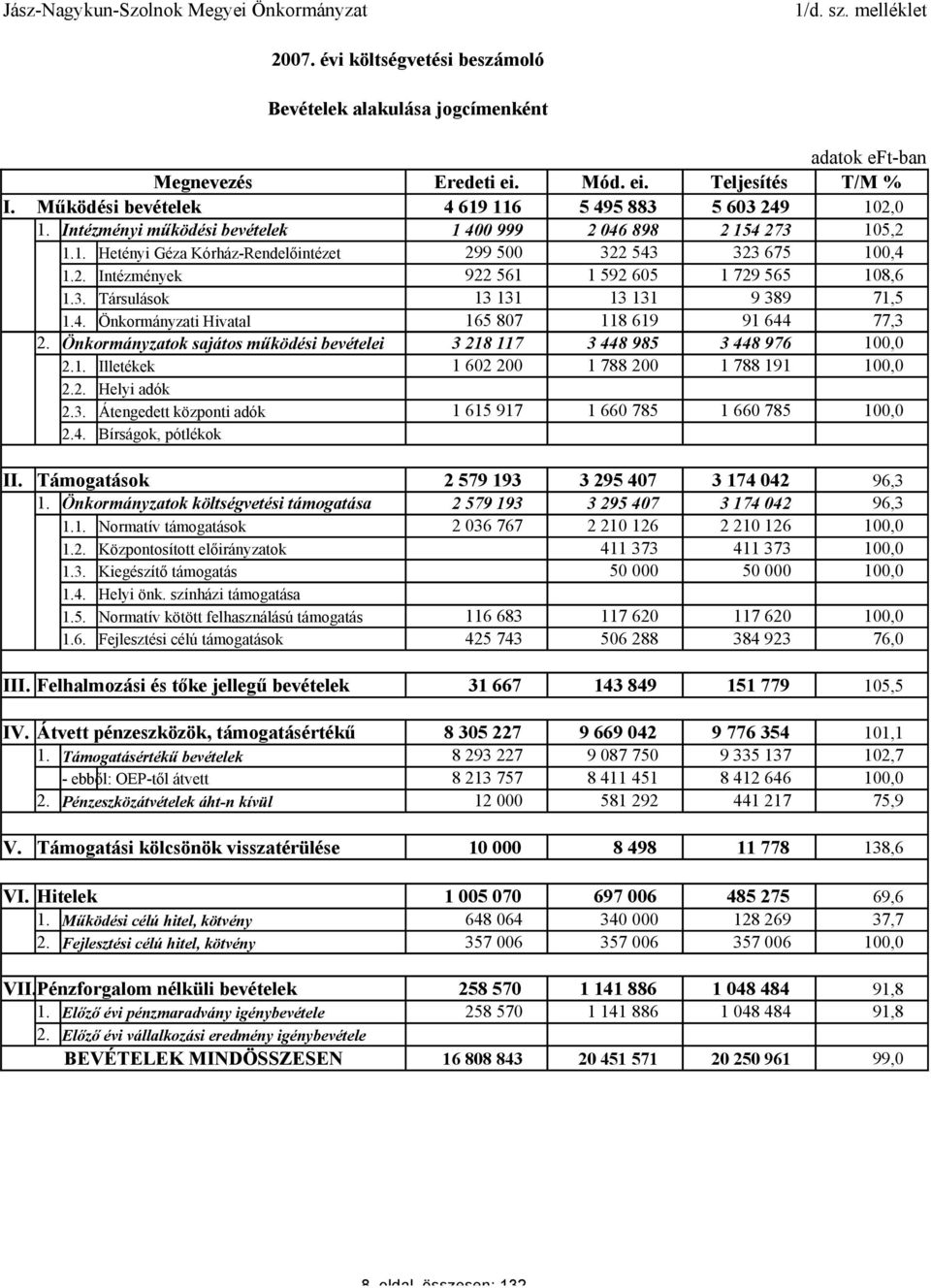 3. Társulások 13 131 13 131 9 389 71,5 1.4. Önkormányzati Hivatal 165 807 118 619 91 644 77,3 2. Önkormányzatok sajátos működési bevételei 3 218 117 3 448 985 3 448 976 100,0 2.1. Illetékek 1 602 200 1 788 200 1 788 191 100,0 2.