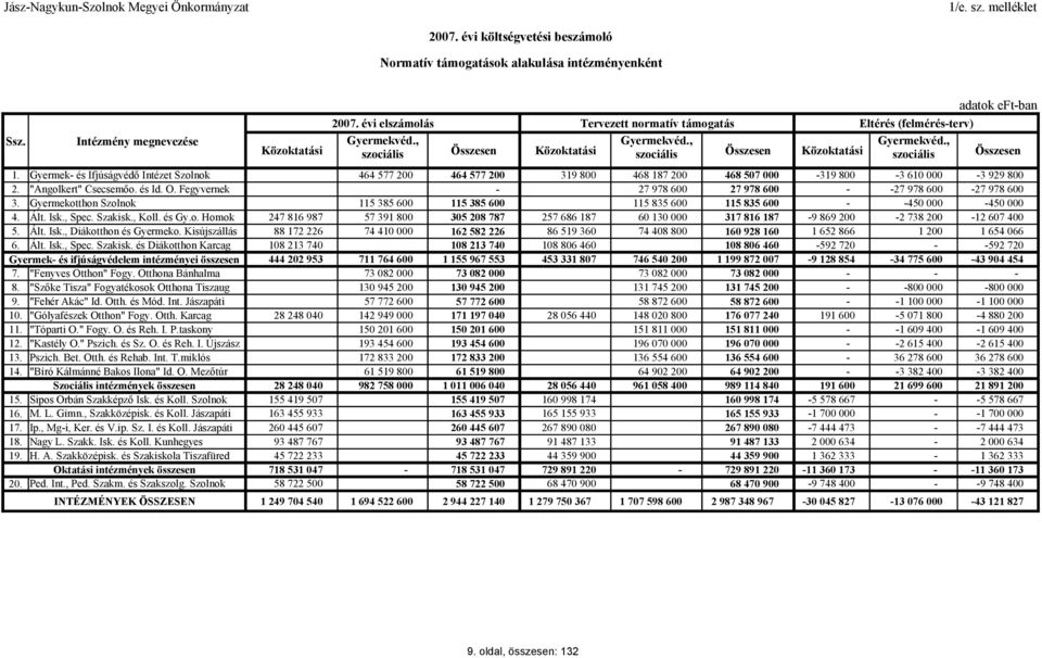 Gyermek és Ifjúságvédő Intézet Szolnok 464 577 200 464 577 200 319 800 468 187 200 468 507 000 319 800 3 610 000 3 929 800 2. "Angolkert" Csecsemőo. és Id. O.