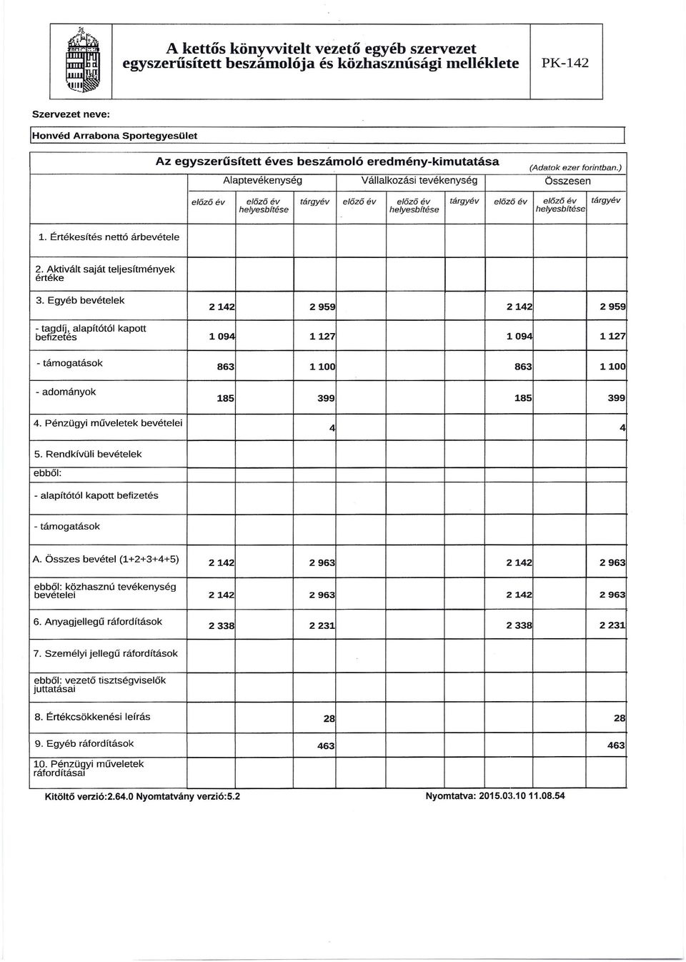 Értékesítés nettó árbevétele 2. Aktivált saját teljesítmények értéke 3. Egyéb bevételek - tagdíj, alapítótói kapott befizetés 2142 2959 2142 2959 1094 1127 1094 1127 - támogatások - adományok 4.