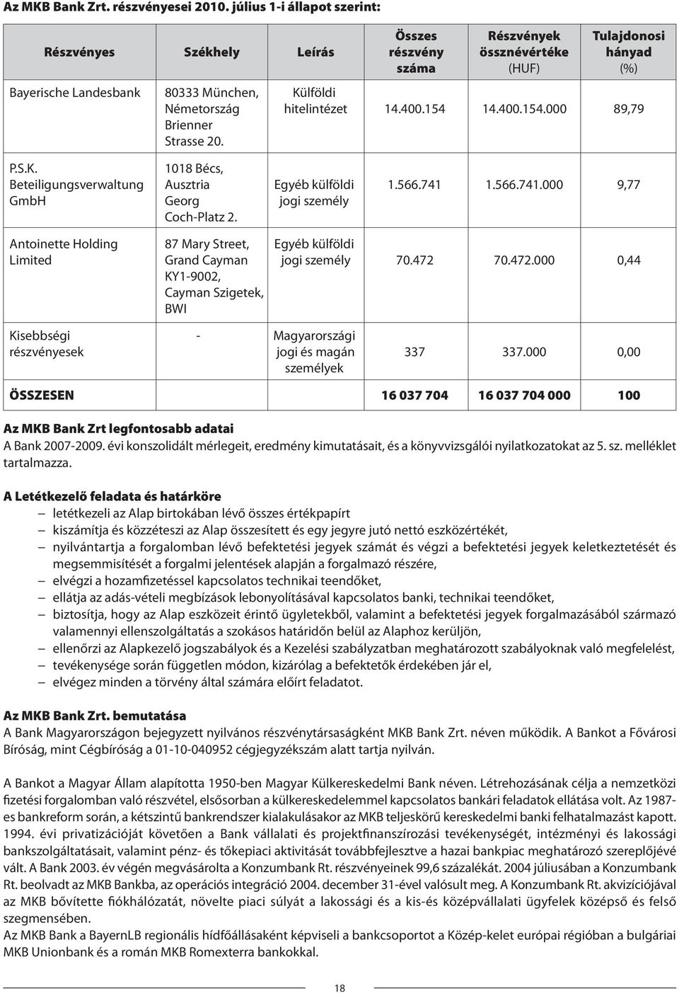 hitelintézet 14.400.154 14.400.154.000 89,79 Brienner Strasse 20. P.S.K. 1018 Bécs, Beteiligungsverwaltung Ausztria Egyéb külföldi 1.566.741 1.566.741.000 9,77 GmbH Georg jogi személy Coch-Platz 2.
