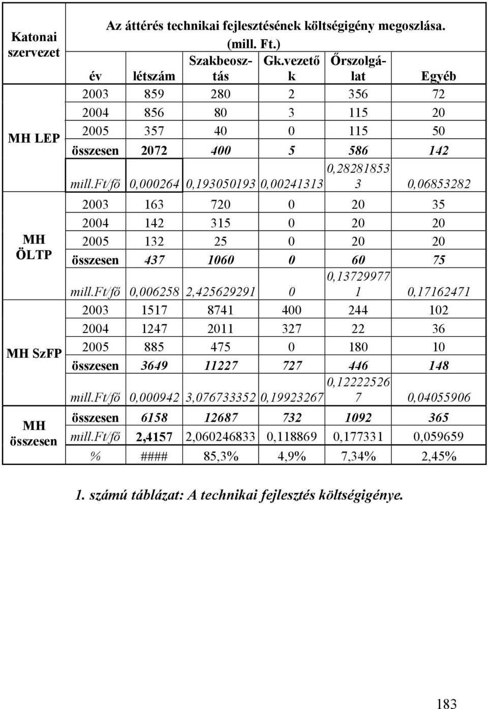 ft/fő 0,000264 0,193050193 0,00241313 3 0,06853282 2003 163 720 0 20 35 2004 142 315 0 20 20 MH 2005 132 25 0 20 20 ÖLTP összesen 437 1060 0 60 75 0,13729977 mill.