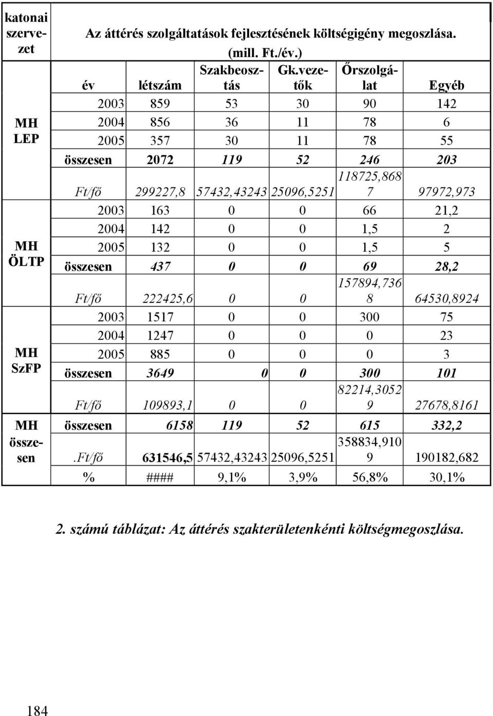 0 66 21,2 2004 142 0 0 1,5 2 2005 132 0 0 1,5 5 összesen 437 0 0 69 28,2 157894,736 Ft/fő 222425,6 0 0 8 64530,8924 2003 1517 0 0 300 75 2004 1247 0 0 0 23 2005 885 0 0 0 3 összesen 3649 0 0 300