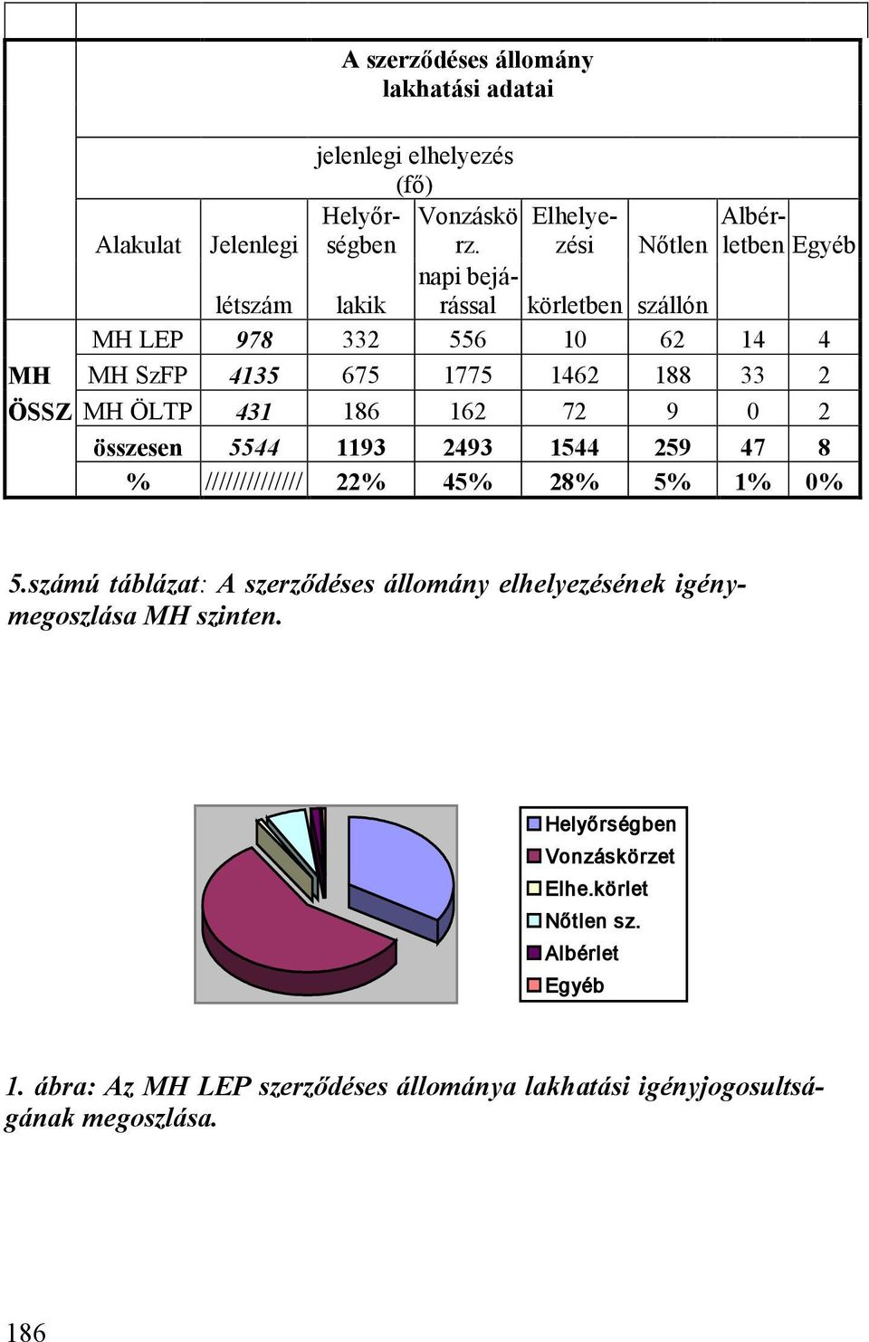 2 ÖSSZ MH ÖLTP 431 186 162 72 9 0 2 összesen 5544 1193 2493 1544 259 47 8 % ////////////// 22% 45% 28% 5% 1% 0% 5.