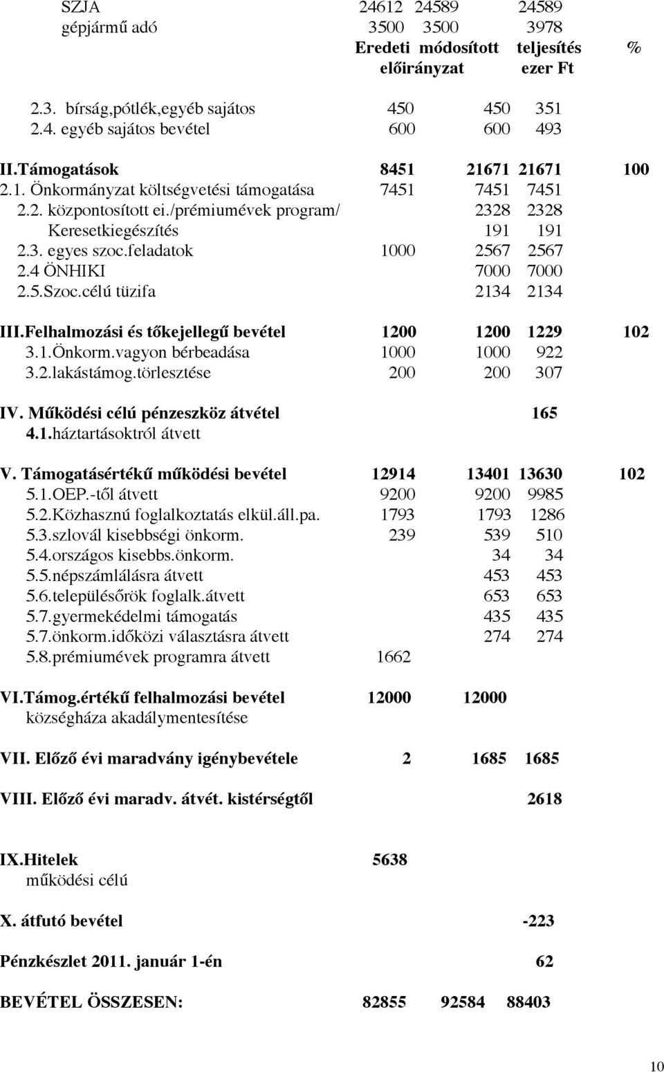 feladatok 1000 2567 2567 2.4 ÖNHIKI 7000 7000 2.5.Szoc.célú tüzifa 2134 2134 III.Felhalmozási és tőkejellegű bevétel 1200 1200 1229 102 3.1.Önkorm.vagyon bérbeadása 1000 1000 922 3.2.lakástámog.