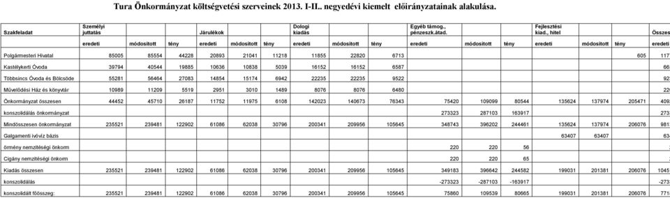 11218 11855 22820 6713 605 1177 Kastélykerti Óvoda 39794 40544 19885 10636 10838 5039 16152 16152 6587 665 Többsincs Óvoda és Bölcsöde 55281 56464 27083 14854 15174 6942 22235 22235 9522 923