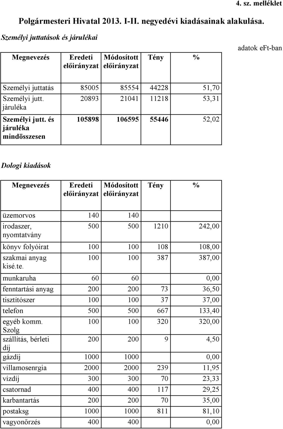 és járuléka mindösszesen 20893 21041 11218 53,31 105898 106595 55446 52,02 Dologi kiadások Tény % üzemorvos 140 140 irodaszer, nyomtatvány 500 500 1210 242,00 könyv folyóirat 100 100 108 108,00