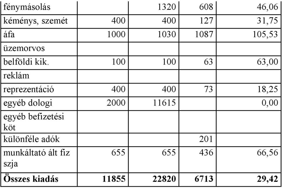 100 100 63 63,00 reklám reprezentáció 400 400 73 18,25 egyéb dologi 2000 11615