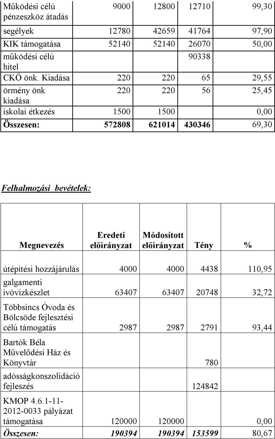 útépítési hozzájárulás 4000 4000 4438 110,95 galgamenti ivóvízkészlet 63407 63407 20748 32,72 Többsincs Óvoda és Bölcsöde fejlesztési célú támogatás 2987 2987 2791