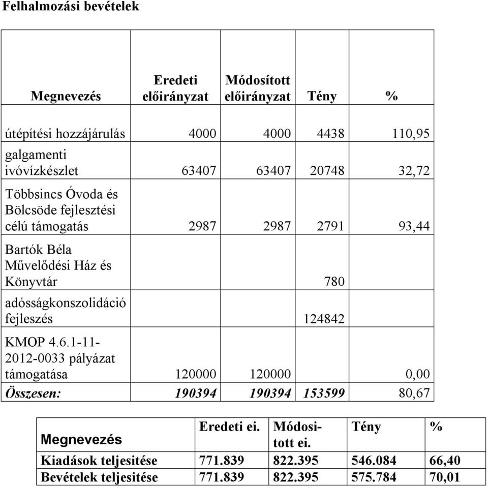 adósságkonszolidáció fejleszés 124842 KMOP 4.6.