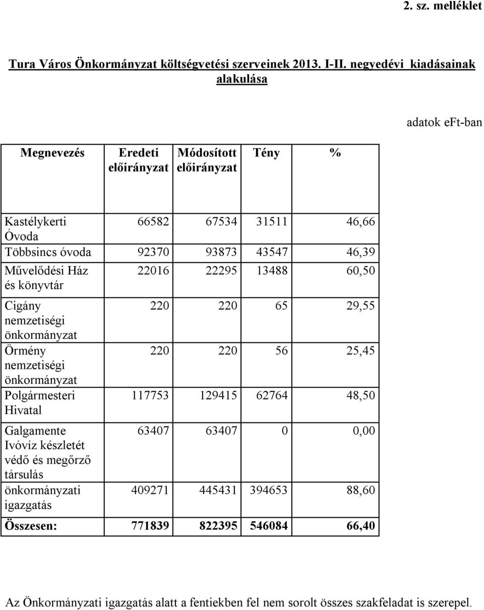 Cigány nemzetiségi önkormányzat Örmény nemzetiségi önkormányzat Polgármesteri Hivatal Galgamente Ivóvíz készletét védő és megőrző társulás önkormányzati igazgatás