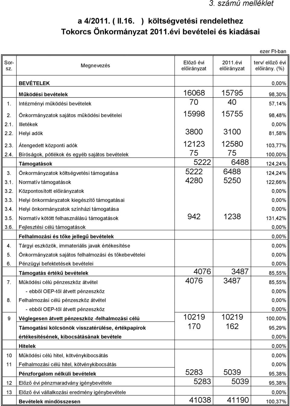 3. Átengedett központi adók 12123 12580 103,77% 2.4. Bíróságok, pótlékok és egyéb sajátos bevételek 75 75 100,00% Támogatások 5222 6488 124,24% 3.