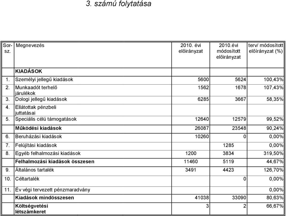 Speciális célú támogatások 12640 12579 99,52% Működési kiadások 26087 23548 90,24% 6. Beruházási kiadások 10260 0 0,00% 7. Felújítási kiadások 1285 0,00% 8.