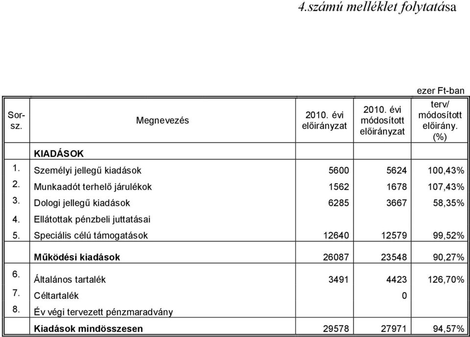 Dologi jellegű kiadások 6285 3667 58,35% 4. Ellátottak pénzbeli juttatásai 5.