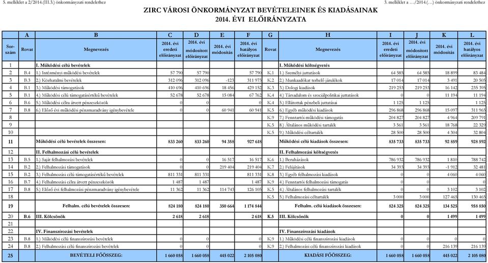 ) Intézményi működési bevételek 57 790 57 790 57 790 K.1 1.) Személyi juttatások 64 585 64 585 18 899 83 484 3 B.3 2.) Közhatalmi bevételek 312 096 312 096-123 311 973 K.2 2.