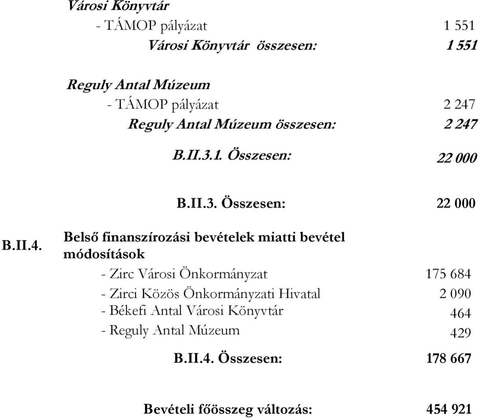 B.II.3.1. Összesen: 22 000 B.II.3. Összesen: 22 000 B.II.4.