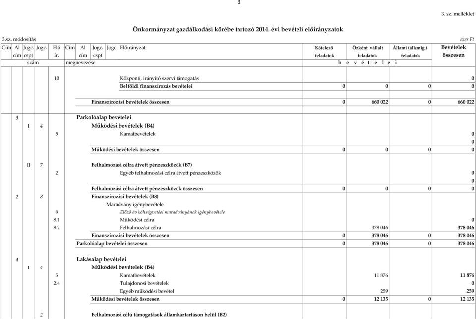 cím cspt feladatok feladatok feladatok összesen szám megnevezése b e v é t e l e i 1 Központi, irányító szervi támogatás Belföldi finanszírozás bevételei Finanszírozási bevételek összesen 66 22 66 22