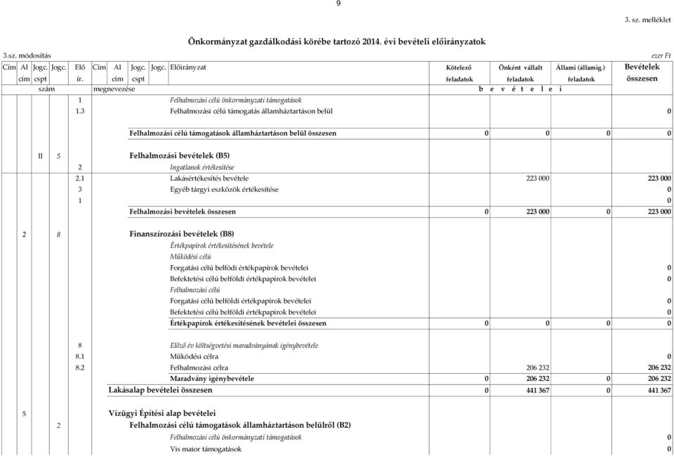 3 Felhalmozási célú támogatás államháztartáson belül Felhalmozási célú támogatások államháztartáson belül összesen II 5 Felhalmozási bevételek (B5) 2 Ingatlanok értékesítése 2.