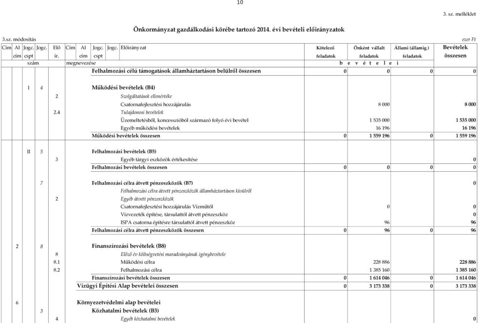 cím cspt feladatok feladatok feladatok összesen szám megnevezése b e v é t e l e i Felhalmozási célú támogatások államháztartáson belülről összesen I 4 Működési bevételek (B4) 2 Szolgáltatások