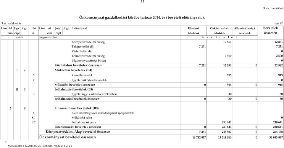 cím cspt feladatok feladatok feladatok összesen szám megnevezése b e v é t e l e i Környezetvédelmi bírság 12 851 12 851 Talajterhelési díj Vízterhelési díj 7 231 7 231 Természetvédelmi bírság