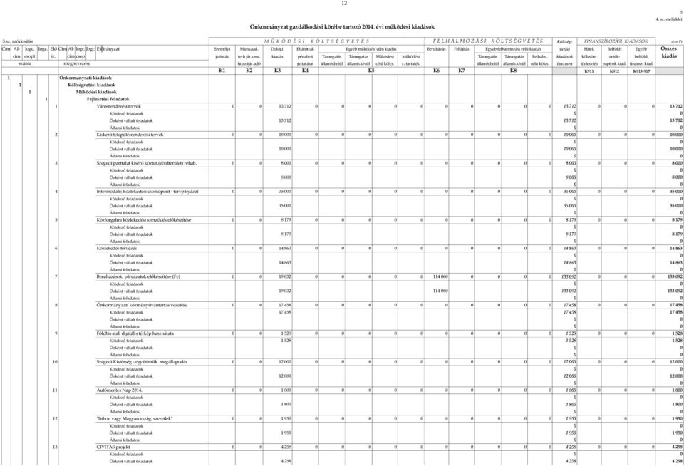 Dologi Ellátottak Egyéb működési célú kiadás Beruházás Felújítás Egyéb felhalmozási célú kiadás vetési Hitel, Belföldi Egyéb Összes cím csopt ir. cím csop juttatás terh jár.szoc.