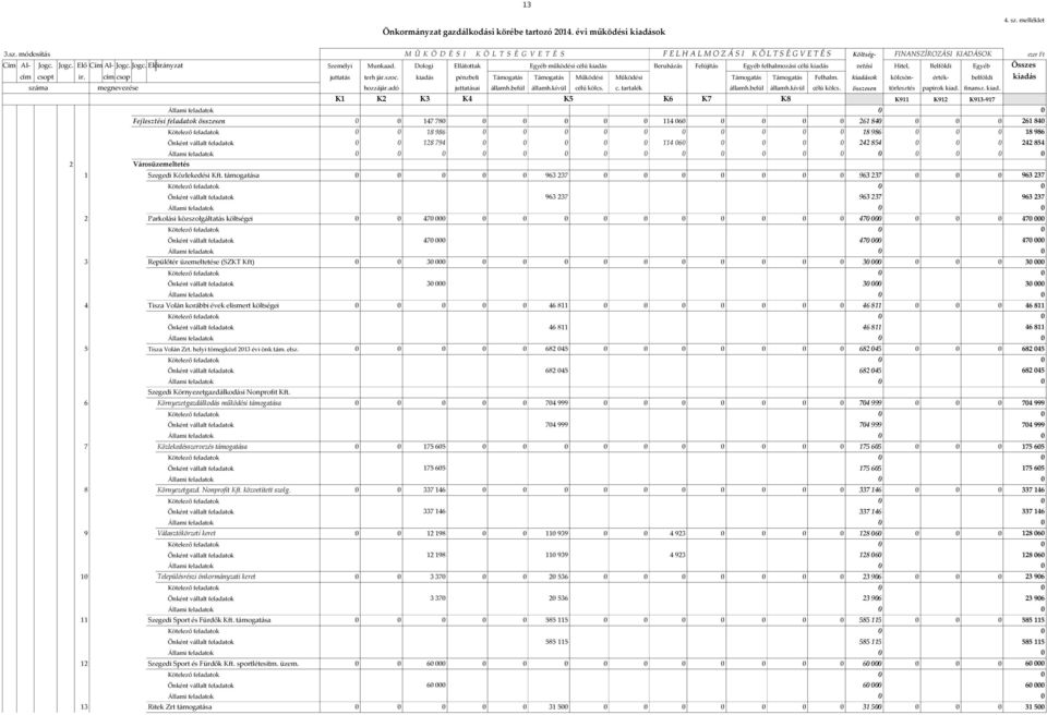 Dologi Ellátottak Egyéb működési célú kiadás Beruházás Felújítás Egyéb felhalmozási célú kiadás vetési Hitel, Belföldi Egyéb Összes cím csopt ir. cím csop juttatás terh jár.szoc.