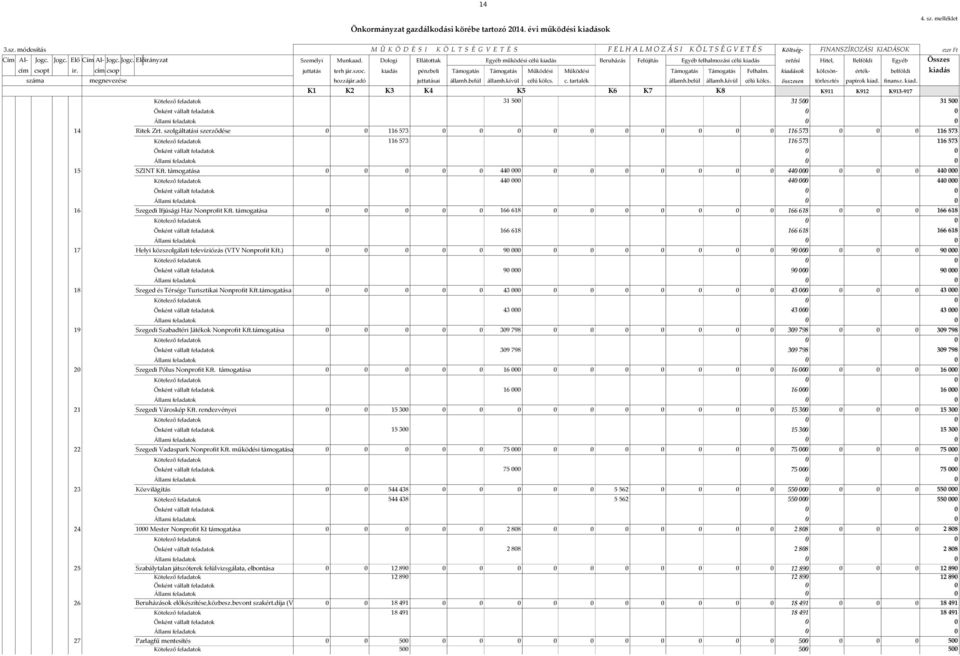 Dologi Ellátottak Egyéb működési célú kiadás Beruházás Felújítás Egyéb felhalmozási célú kiadás vetési Hitel, Belföldi Egyéb Összes cím csopt ir. cím csop juttatás terh jár.szoc.