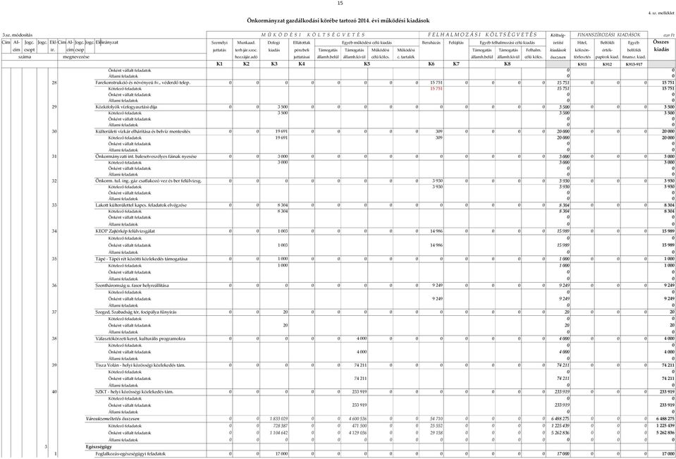 Dologi Ellátottak Egyéb működési célú kiadás Beruházás Felújítás Egyéb felhalmozási célú kiadás vetési Hitel, Belföldi Egyéb Összes cím csopt ir. cím csop juttatás terh jár.szoc.