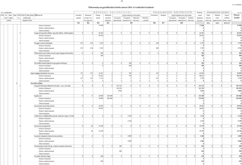 Dologi Ellátottak Egyéb működési célú kiadás Beruházás Felújítás Egyéb felhalmozási célú kiadás vetési Hitel, Belföldi Egyéb Összes cím csopt ir. cím csop juttatás terh jár.szoc.