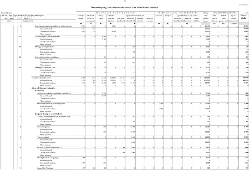 Dologi Ellátottak Egyéb működési célú kiadás Beruházás Felújítás Egyéb felhalmozási célú kiadás vetési Hitel, Belföldi Egyéb Összes cím csopt ir. cím csop juttatás terh jár.szoc.