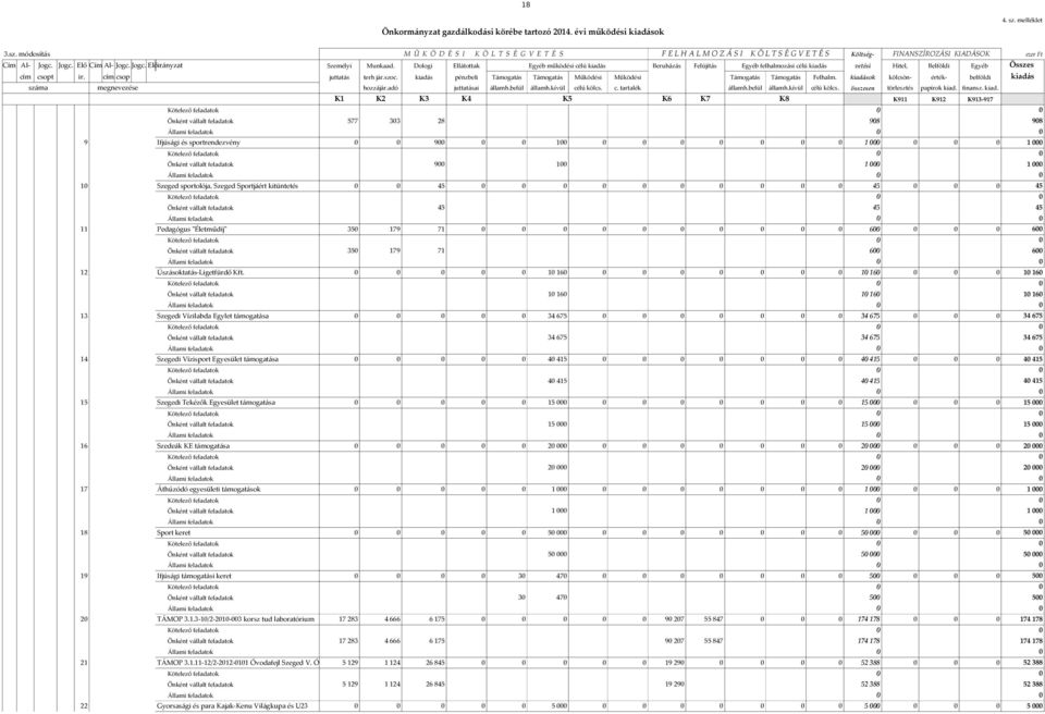 Dologi Ellátottak Egyéb működési célú kiadás Beruházás Felújítás Egyéb felhalmozási célú kiadás vetési Hitel, Belföldi Egyéb Összes cím csopt ir. cím csop juttatás terh jár.szoc.