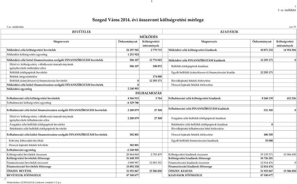 költségvetési kiadások 1 871 232 14 954 54 Működési célú belső finanszírozásra szolgáló FINANSZÍROZÁSI bevételek 56 17 12 776 43 Működési célú FINANSZÍROZÁSI kiadások 12 293 171 Előző év