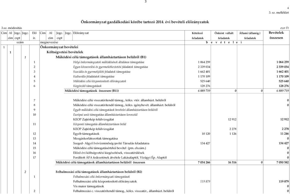 cím cspt feladatok feladatok feladatok összesen szám megnevezése b e v é t e l e i 1 Önkormányzat bevételei 1 Költségvetési bevételek 1 Működési célú támogatások államháztartáson belülről (B1) 1