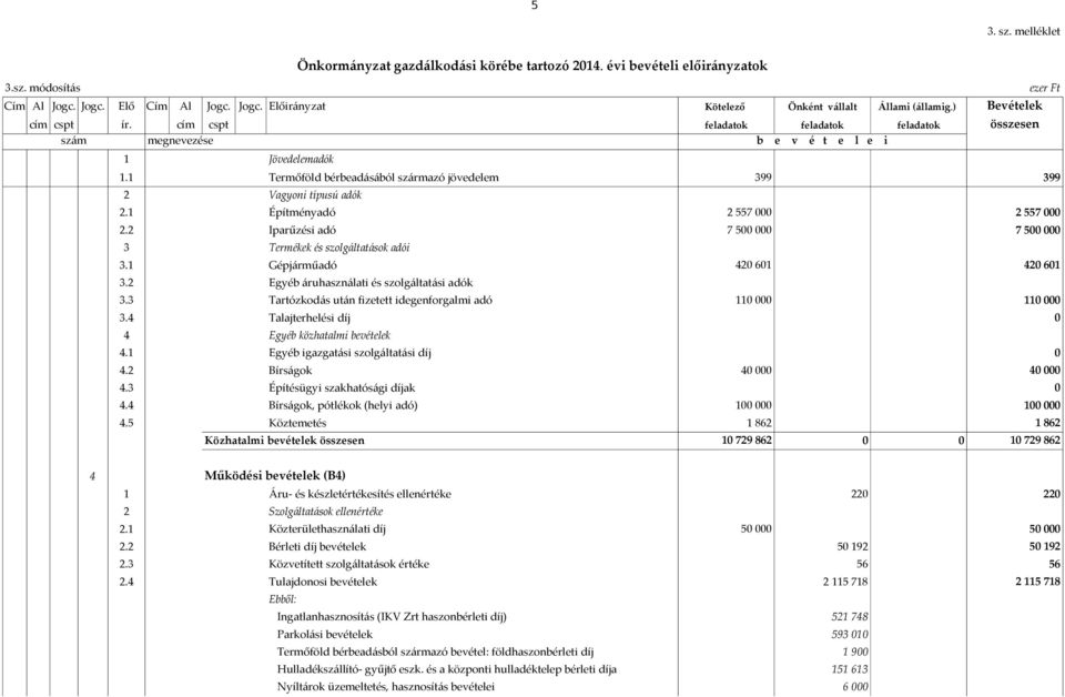 1 Termőföld bérbeadásából származó jövedelem 399 399 2 Vagyoni típusú adók 2.1 Építményadó 2 557 2 557 2.2 Iparűzési adó 7 5 7 5 3 Termékek és szolgáltatások adói 3.1 Gépjárműadó 42 61 42 61 3.