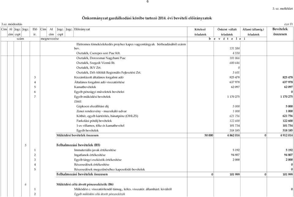 Osztalék, Dorozsmai Nagybani Piac Osztalék, Szegedi Vízmű Rt. Osztalék, IKV Zrt. Osztalék, Dél-Alföldi Regionális Fejlesztési Zrt.