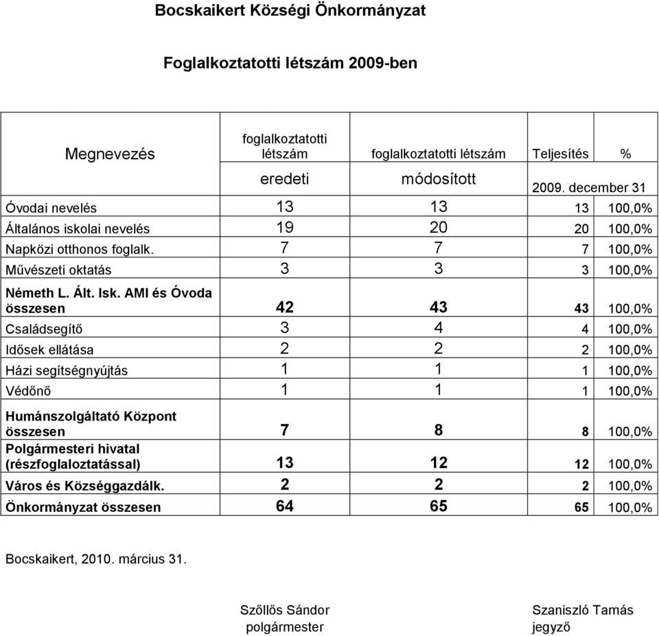 AMI és Óvoda összesen 42 43 43 100,0% Családsegítő 3 4 4 100,0% Idősek ellátása 2 2 2 100,0% Házi segítségnyújtás 1 1 1 100,0% Védőnő 1 1 1 100,0% Humánszolgáltató Központ